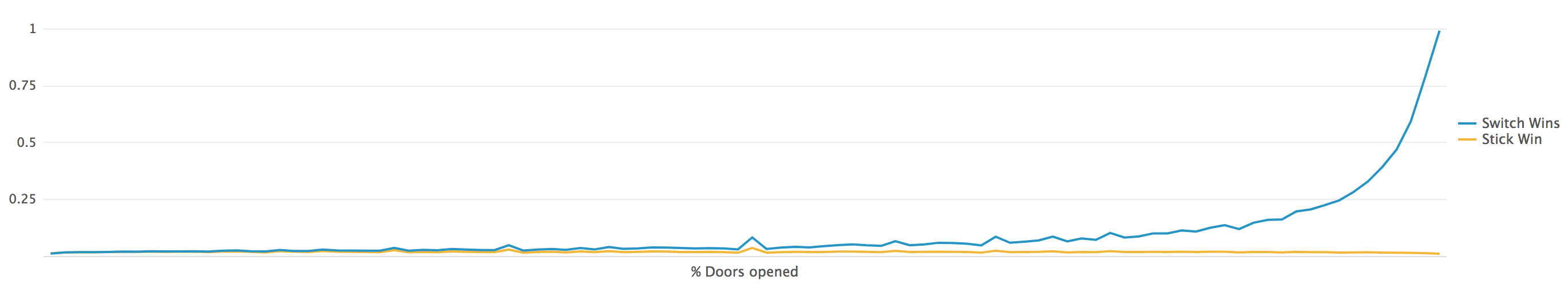 Wins by the percentage of doors opened